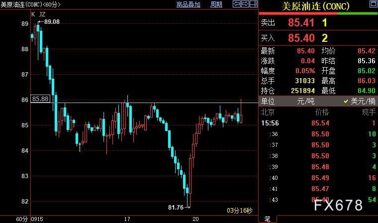 NYMEX原油料再次遇阻86美元