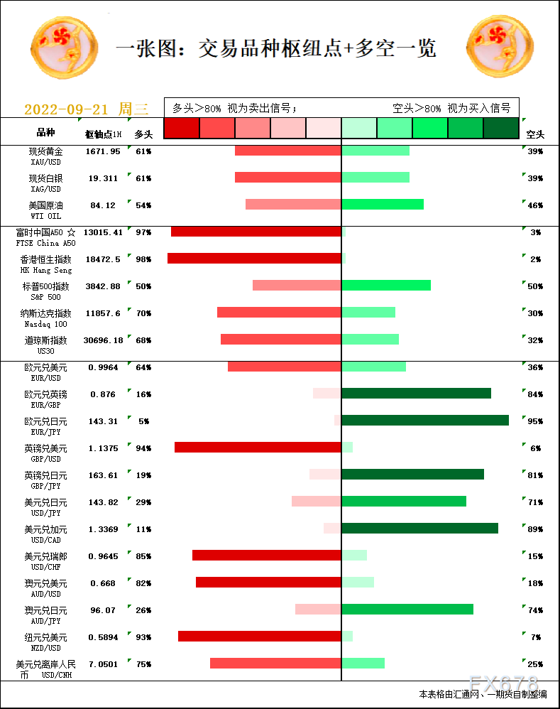 一张图：9月21日黄金白银、原油、股指、外汇“枢纽点+多空信号”