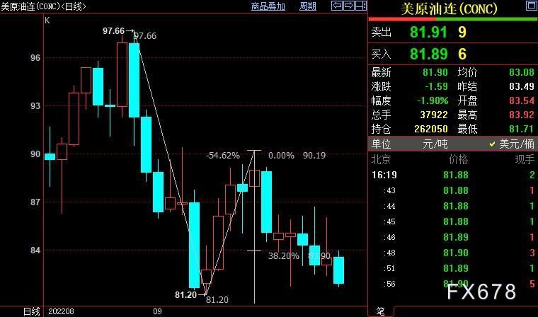 NYMEX原油仍下看80.02美元