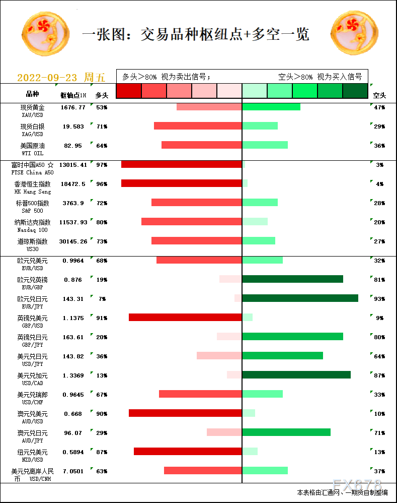 一张图：9月23日黄金白银、原油、股指、外汇“枢纽点+多空信号”
