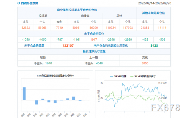 CFTC商品持仓解读：黄金净空头增逾2万手，美元多头减少70亿美元(截至9月20日当周)