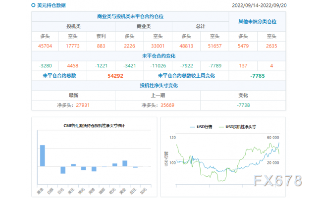 CFTC商品持仓解读：黄金净空头增逾2万手，美元多头减少70亿美元(截至9月20日当周)