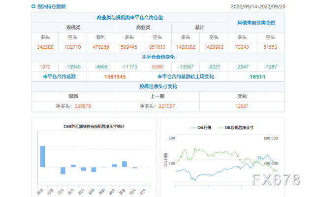 CFTC商品持仓解读：黄金净空头增逾2万手，美元多头减少70亿美元(截至9月20日当周)