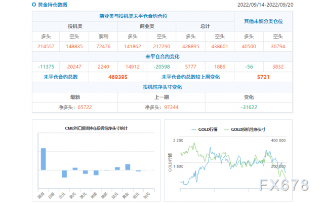 CFTC商品持仓解读：黄金净空头增逾2万手，美元多头减少70亿美元(截至9月20日当周)