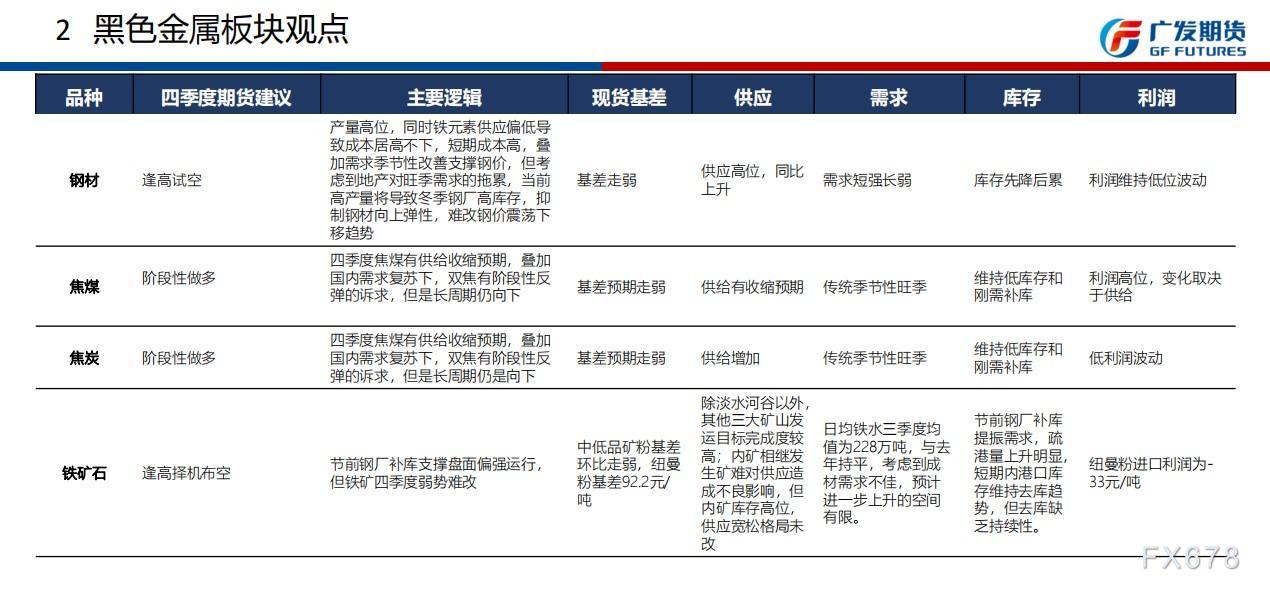 广发期货四季报观点汇总：贵金属短期反弹后逢高做空，铜中长线反弹沽空为主，原油区间内波段操作为主
