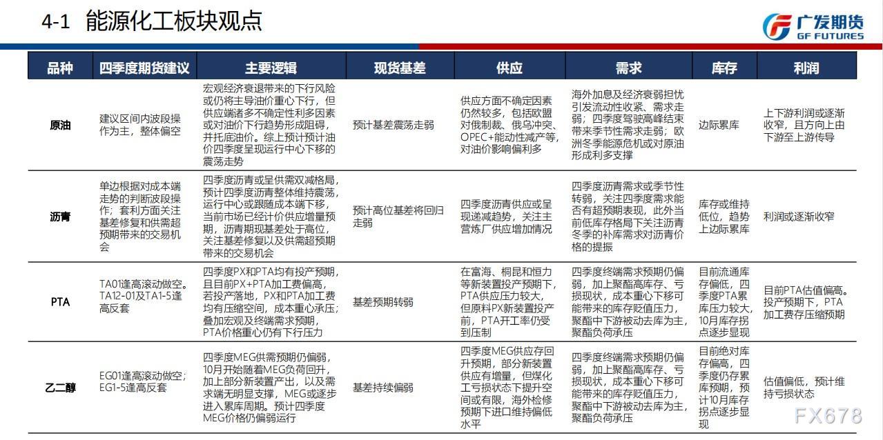 广发期货四季报观点汇总：贵金属短期反弹后逢高做空，铜中长线反弹沽空为主，原油区间内波段操作为主