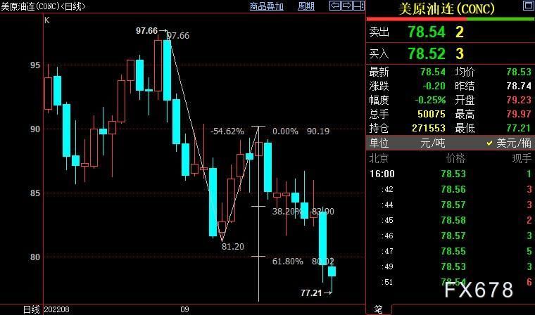 NYMEX原油下看76.13美元/桶
