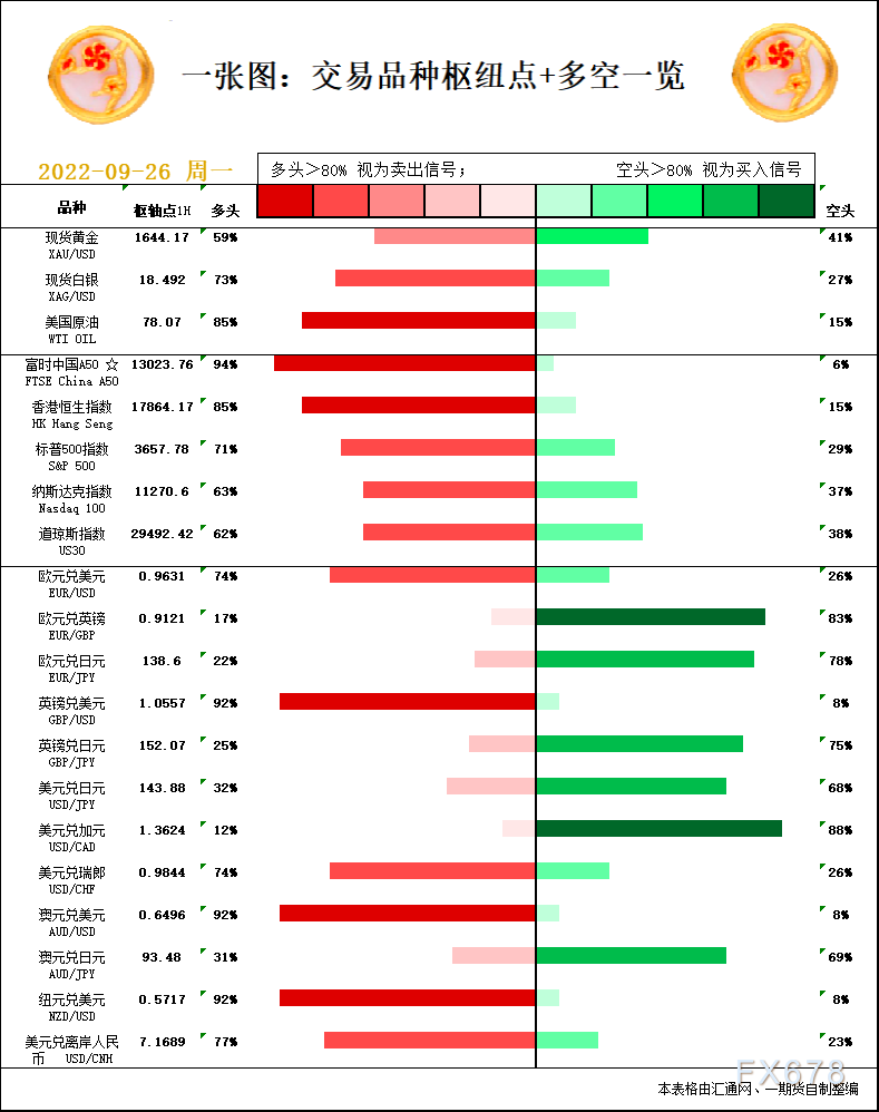 一张图：9月26日黄金白银、原油、股指、外汇“枢纽点+多空信号”