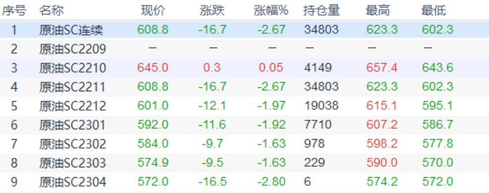INE原油收盘下跌，全球经济衰退和美元走强给油价压力