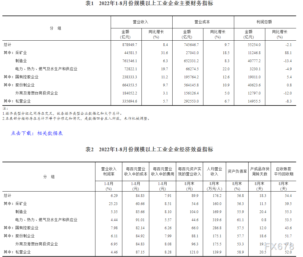 2022年1—8月份全国规模以上工业企业利润下降2.1%