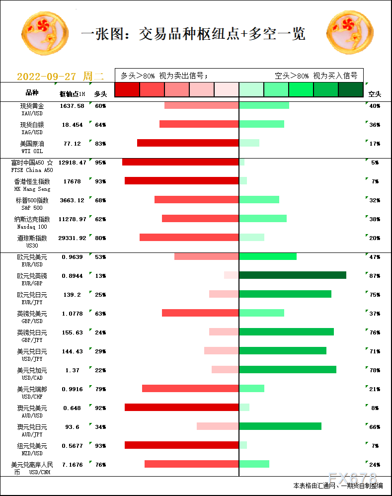 一张图：9月27日黄金白银、原油、股指、外汇“枢纽点+多空信号”