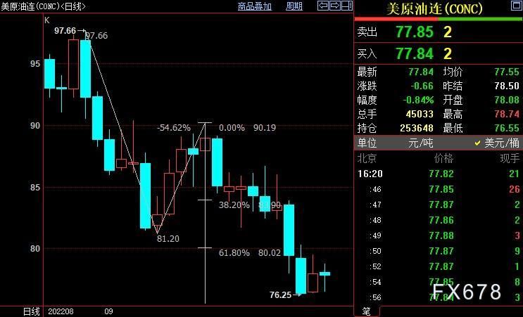 NYMEX原油后市料跌破76.13美元