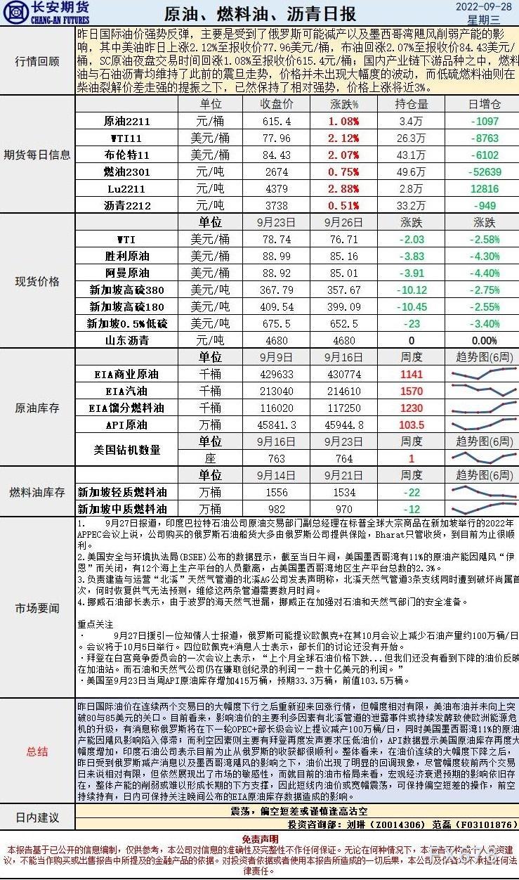 长安期货原油早评:油价将震荡,建议偏空短差或谨慎逢高沽空