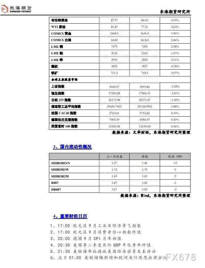【东海期货9月29日宏观日报】:美元短期回调,全球风险偏好有所升温