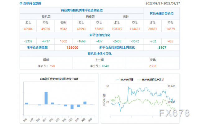 CFTC商品持仓解读：黄金净空头再增8000逾手，创近四年新高(截至9月27日当周)
