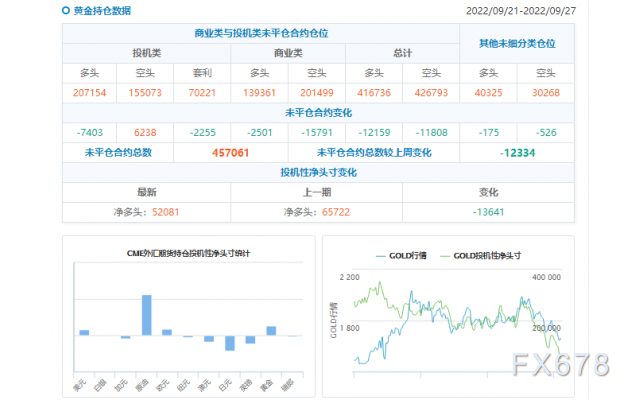 CFTC商品持仓解读：黄金净空头再增8000逾手，创近四年新高(截至9月27日当周)