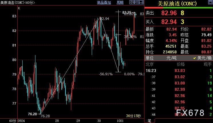 NYMEX原油后市上看84.24美元