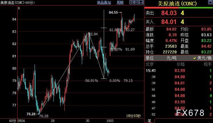 NYMEX原油上看84.84美元