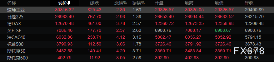 10月5日财经早餐:市场预期美联储放缓加息步伐,金价触及三周高位,OPEC+将减产助力油价大涨近4%