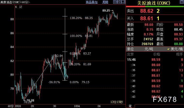 NYMEX原油后市上看89.93美元
