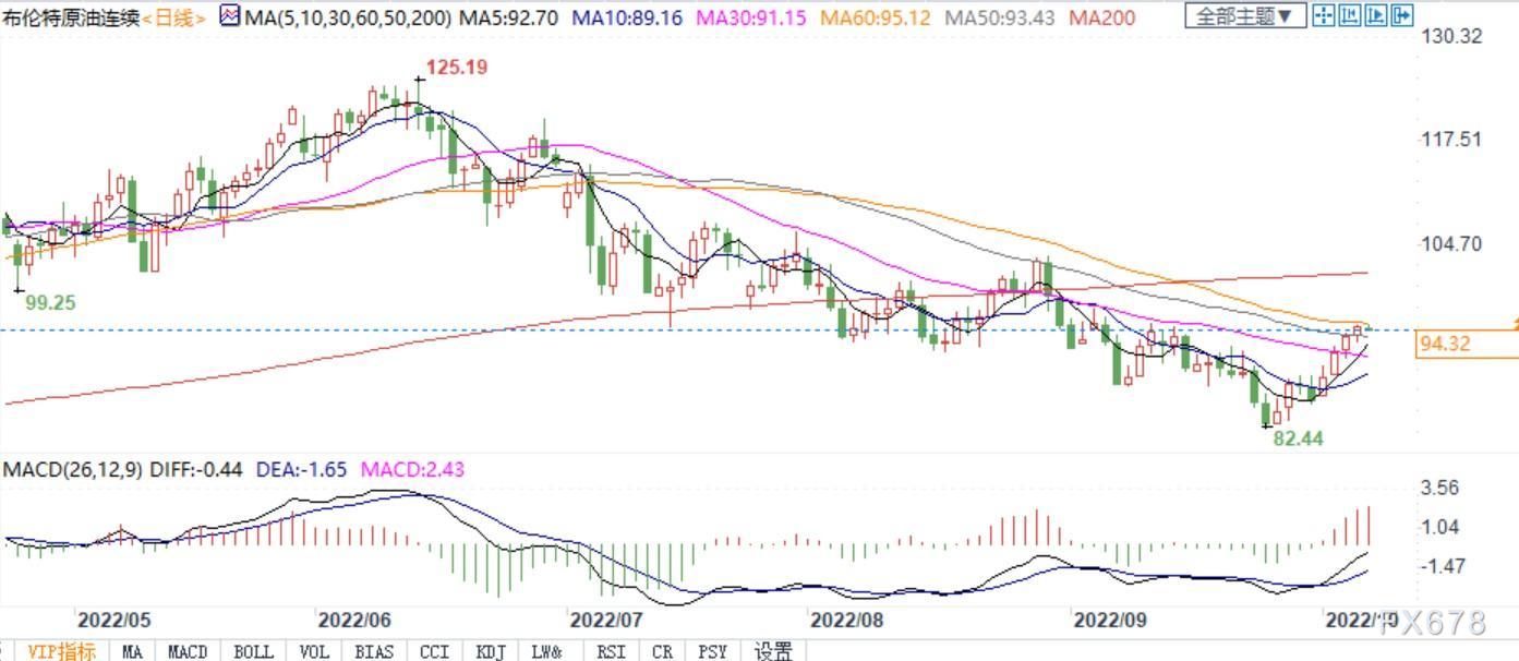 受OPEC+减产推动，油价有望录得3月以来最大周涨幅！专家预测不久能升至100美元