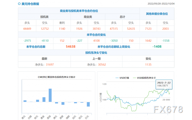 CFTC商品持仓解读:美元净多头押注降至3月最低,黄金再转净多头(截至10月4日当周)
