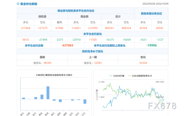 CFTC商品持仓解读:美元净多头押注降至3月最低,黄金再转净多头(截至10月4日当周)