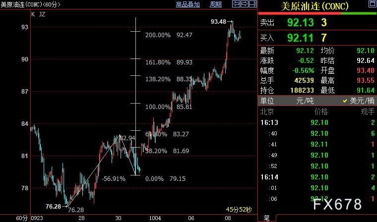 NYMEX原油上看94.04美元