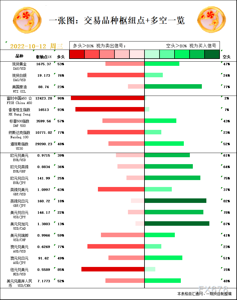 一张图：10月12日黄金白银、原油、股指、外汇“枢纽点+多空信号”