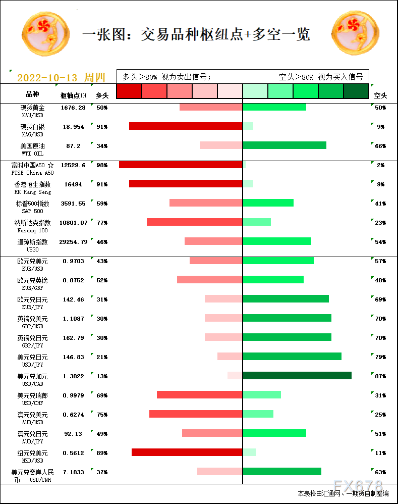一张图：10月13日黄金白银、原油、股指、外汇“枢纽点+多空信号”