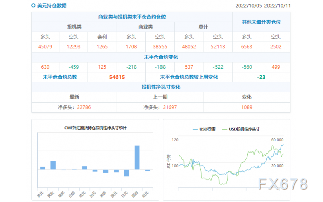 CFTC商品持仓解读：原油净多头押注创15周新高，黄金看多情绪再降低（截至10月11日当周）