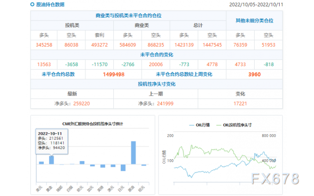 CFTC商品持仓解读：原油净多头押注创15周新高，黄金看多情绪再降低（截至10月11日当周）