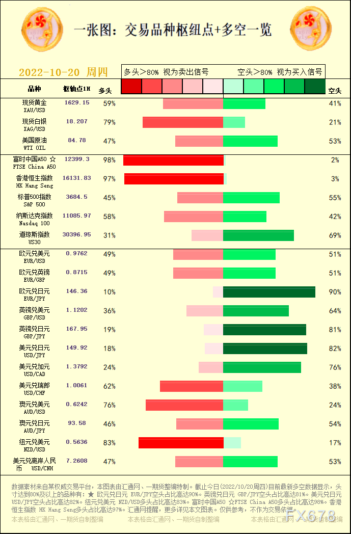 一张图：交易品种枢纽点+多空占比一览(2022/10/20周四)