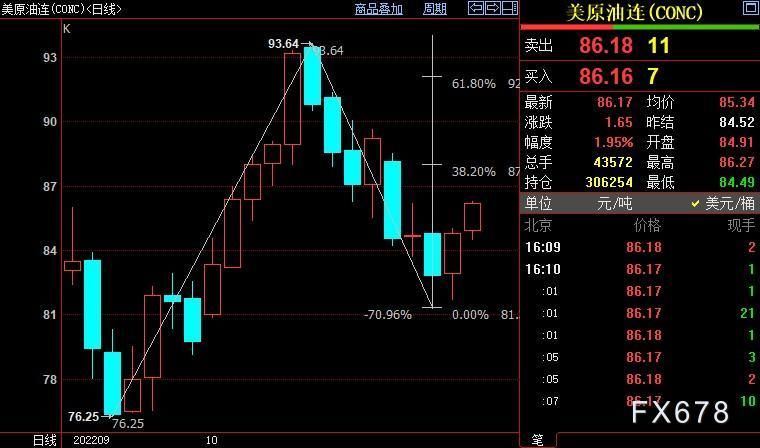 NYMEX原油上看87.94美元