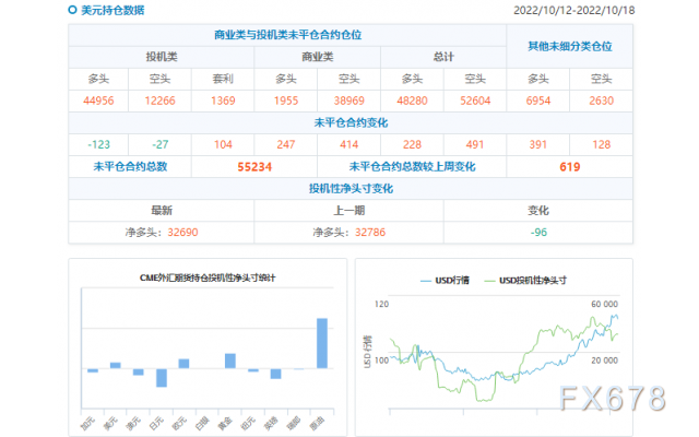 CFTC商品持仓解读:投机者转向看空黄金,美元净多头再回百亿上方(截至10月18日当周)