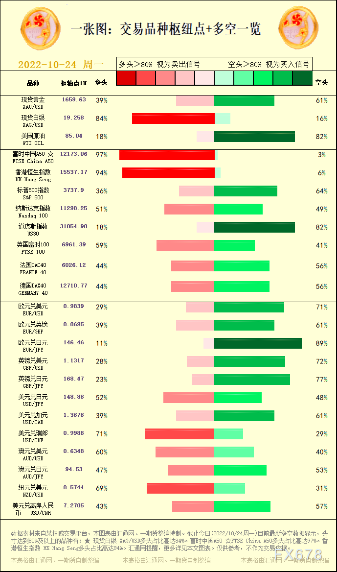 一张图:交易品种枢纽点+多空占比一览(2022/10/24周一)