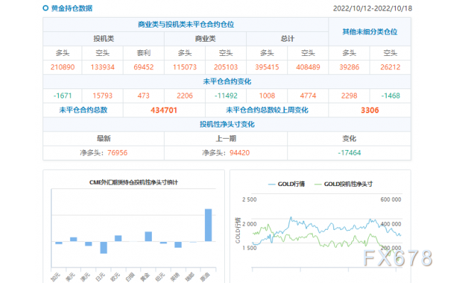 CFTC商品持仓解读:投机者转向看空黄金,美元净多头再回百亿上方(截至10月18日当周)