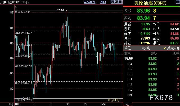 NYMEX原油仍下看82.44美元