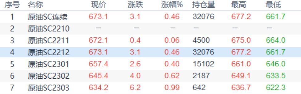 INE原油小幅上涨,美联储放缓加息步伐的预期支持油价