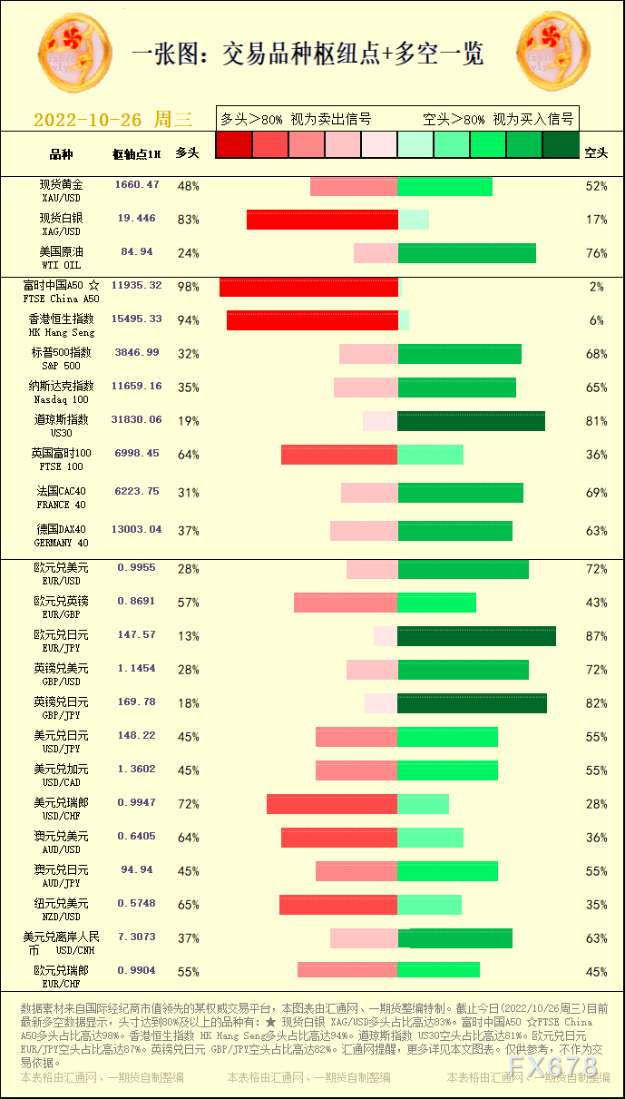 一张图：交易品种枢纽点+多空占比一览(2022/10/26周三)
