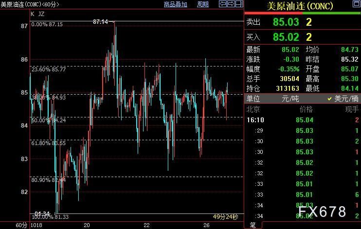 NYMEX原油料重新站上85.77美元