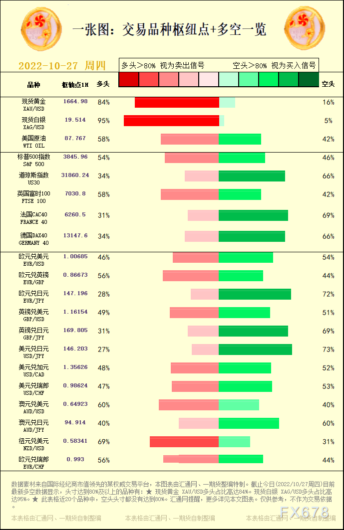 一张图：交易品种枢纽点+多空占比一览(2022/10/27周四)