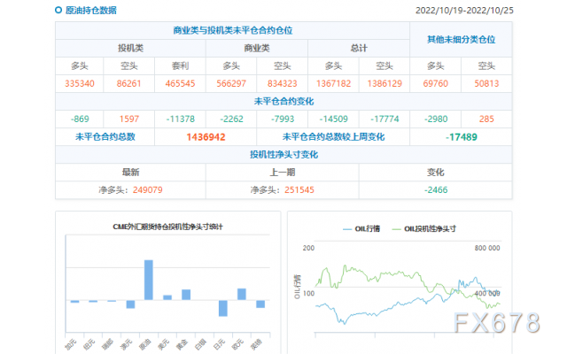 CFTC商品持仓解读:黄金看空情绪创近四周新高,原油净多头增加逾3万手