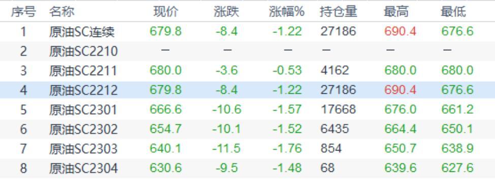 INE原油小幅收跌，美元走强和疫情担忧升温给油价压力
