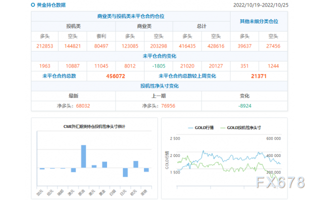 CFTC商品持仓解读:黄金看空情绪创近四周新高,原油净多头增加逾3万手