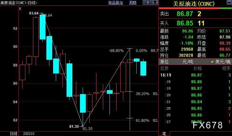 NYMEX原油下看85.08美元
