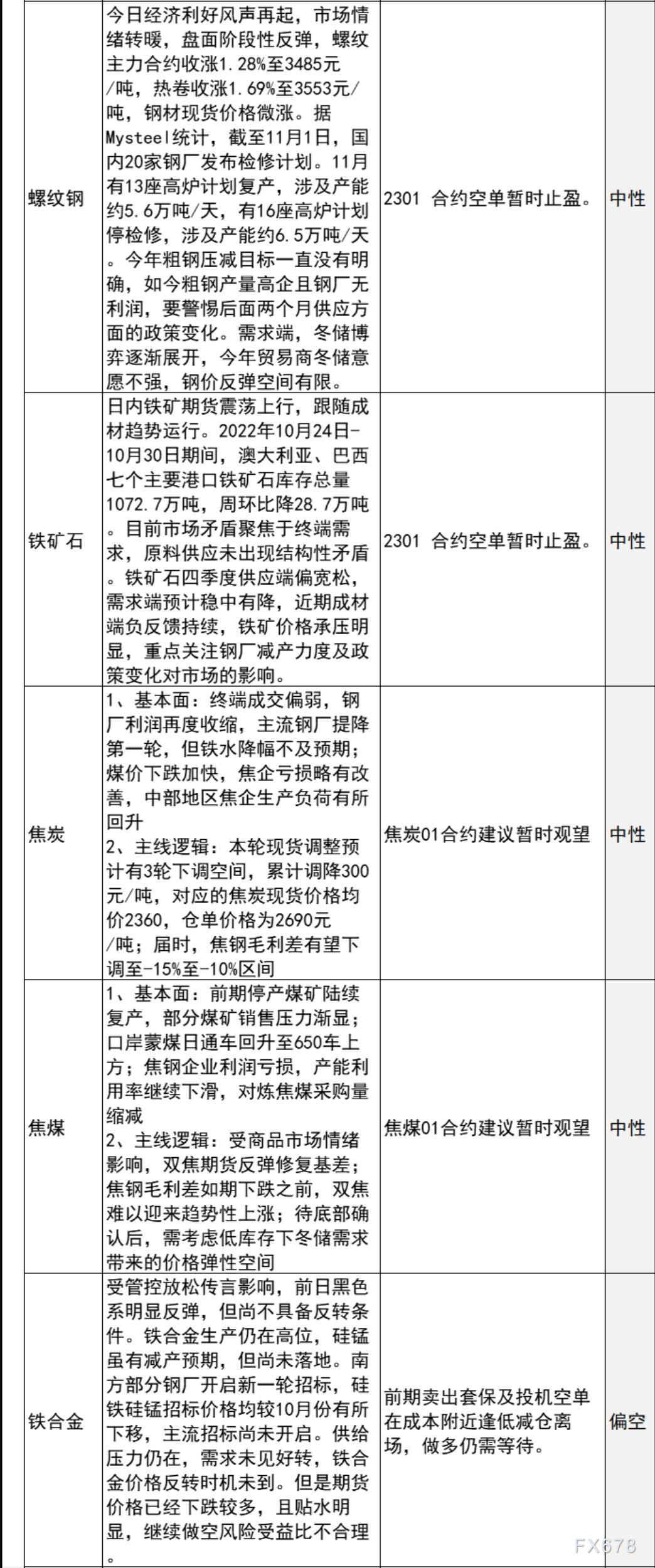 中信建投期货11月2日早间交易策略