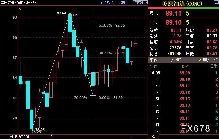NYMEX原油上看92.05美元