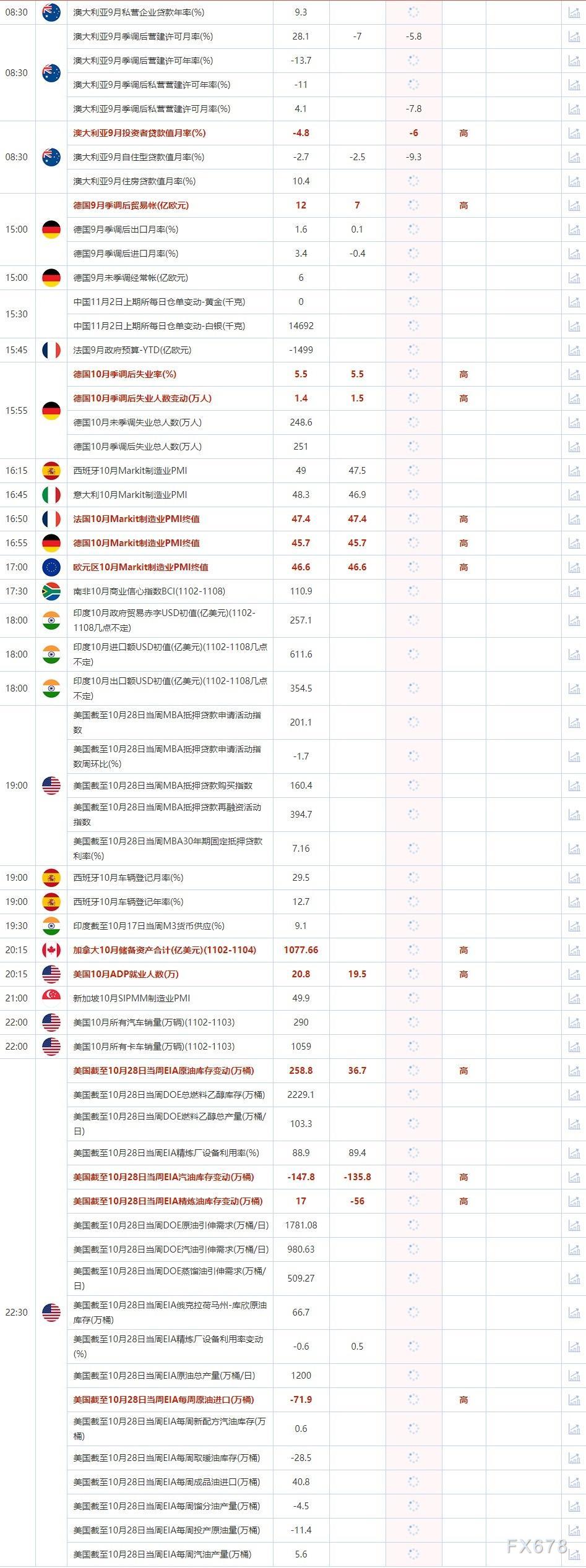 11月2日重点数据和大事件前瞻
