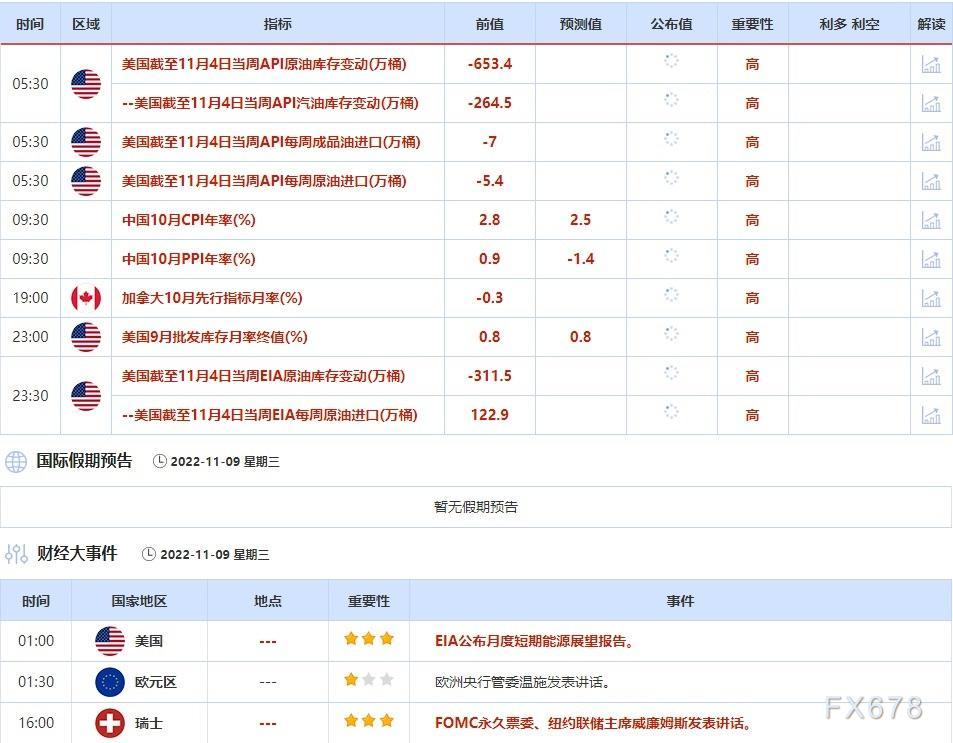 11月7日-11月11日当周重点数据和大事件前瞻